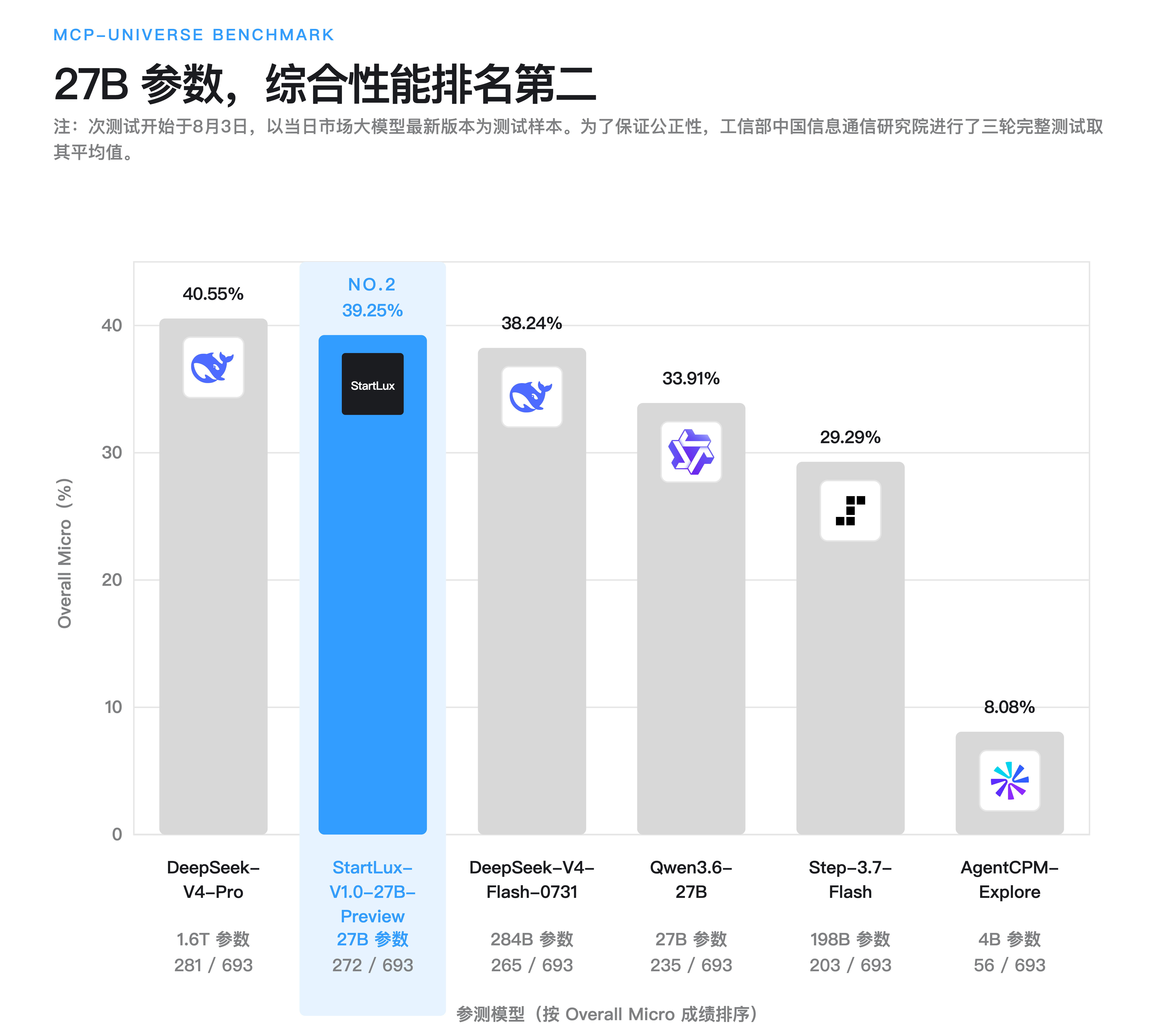 六款参测模型 Overall Micro 成绩柱状图，StartLux-V1.0-27B-Preview 以 39.25% 排名第二